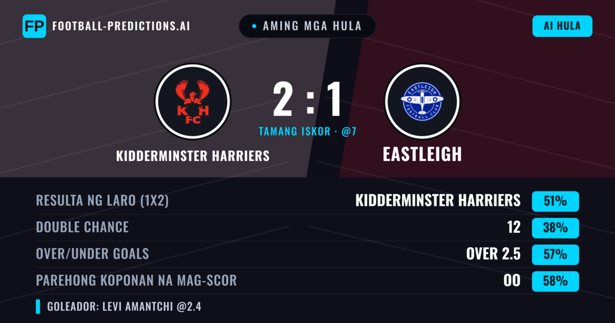 Aming mga hula: Kidderminster Harriers vs Eastleigh — Kidderminster Harriers — Manalo (46%); Over 2.5; Parehong magbubuo: Oo