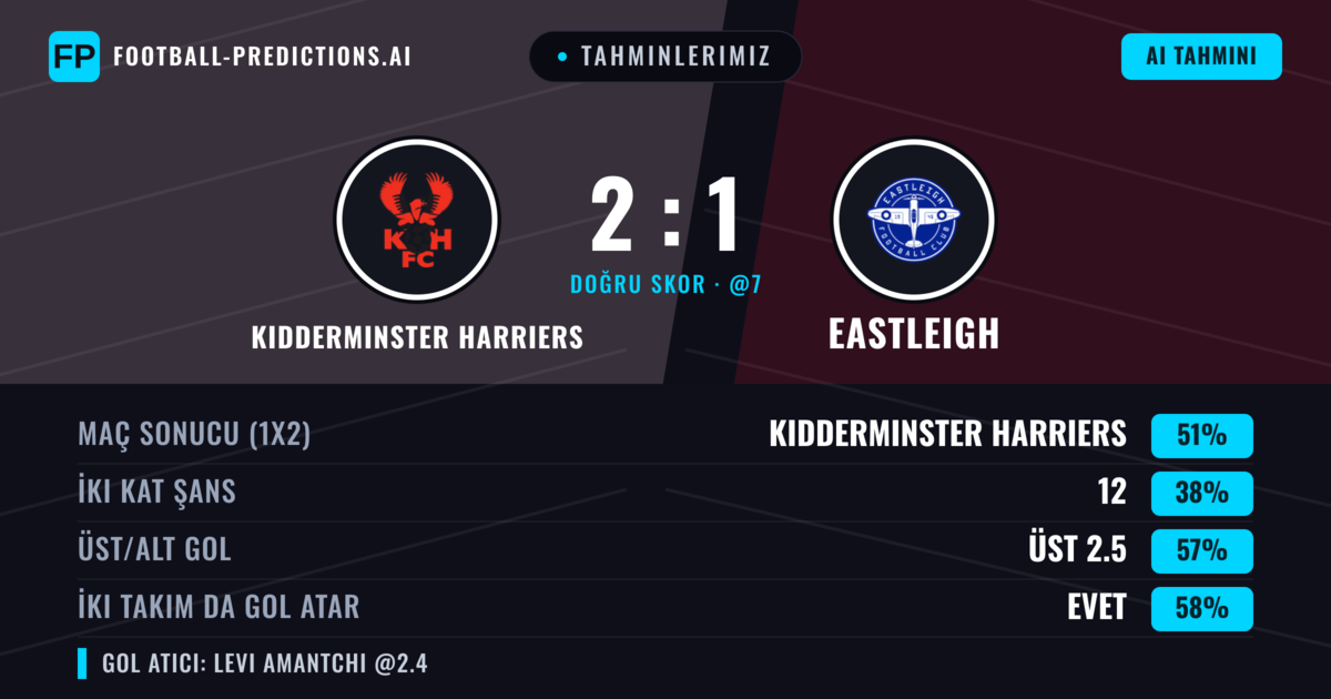 Tahminlerimiz: Kidderminster Harriers vs Eastleigh — Kidderminster Harriers — Kazanmak (46%); Üst 2.5; İki taraf da gol atar: Evet
