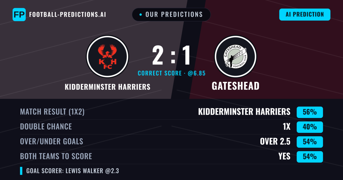 Our Predictions: Kidderminster Harriers vs Gateshead — Kidderminster Harriers — Win (64%); over 2.5; Both teams to score: Yes