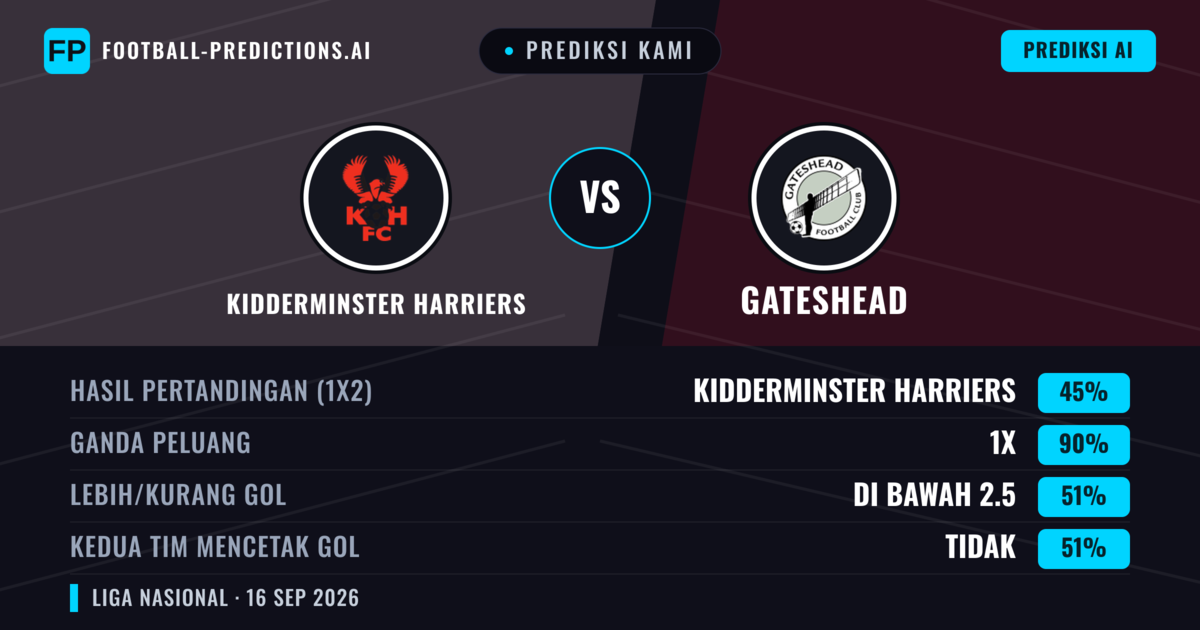 Prediksi kami: Kidderminster Harriers vs Gateshead — Kidderminster Harriers — Menang (64%); Lebih 2.5; Kedua tim mencetak gol: Ya