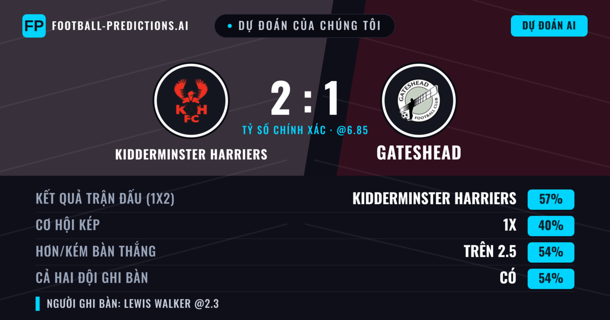 Dự đoán của chúng tôi: Kidderminster Harriers vs Gateshead — Kidderminster Harriers — Thắng (64%); Hơn 2.5; Cả hai ghi bàn: Có