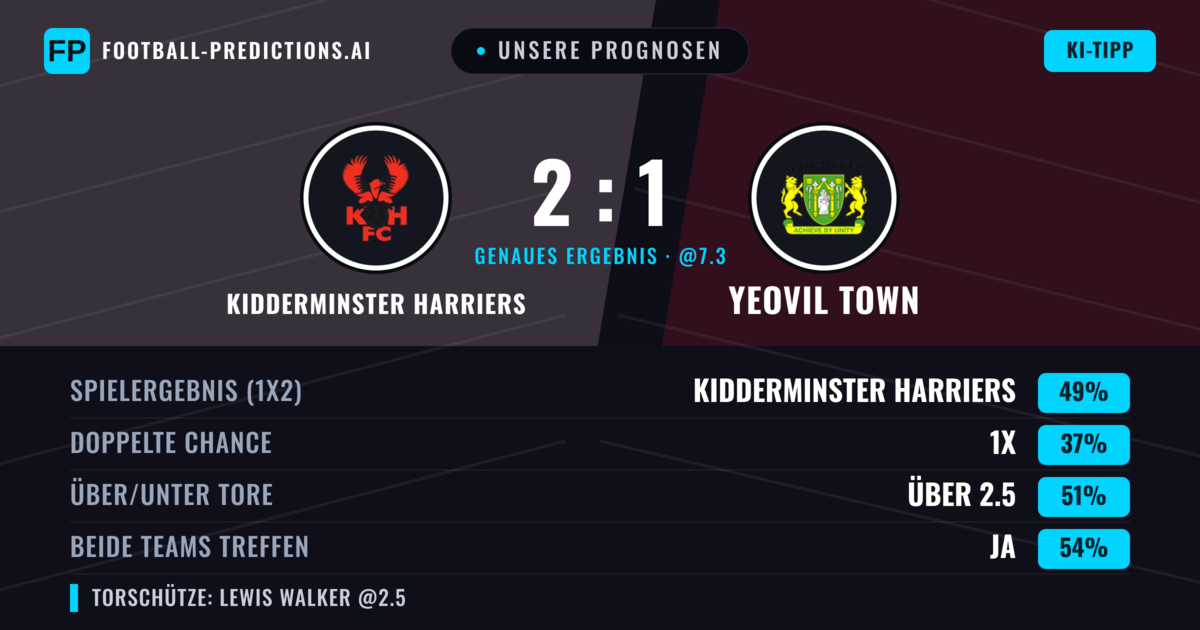Unsere Prognosen: Kidderminster Harriers vs Yeovil Town — Kidderminster Harriers — Sieg (47%); Über 2.5; Beide treffen: Ja