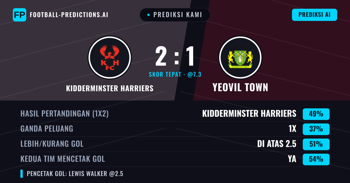 Prediksi kami: Kidderminster Harriers vs Yeovil Town — Kidderminster Harriers — Menang (47%); Lebih 2.5; Kedua tim mencetak gol: Ya