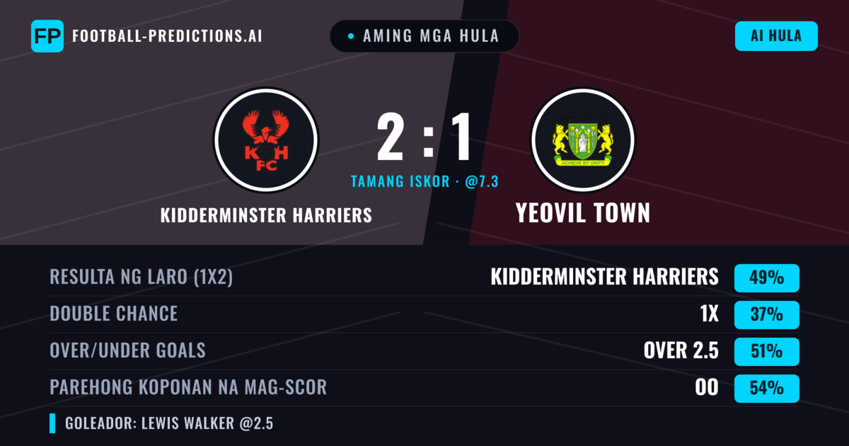 Aming mga hula: Kidderminster Harriers vs Yeovil Town — Kidderminster Harriers — Manalo (47%); Over 2.5; Parehong magbubuo: Oo