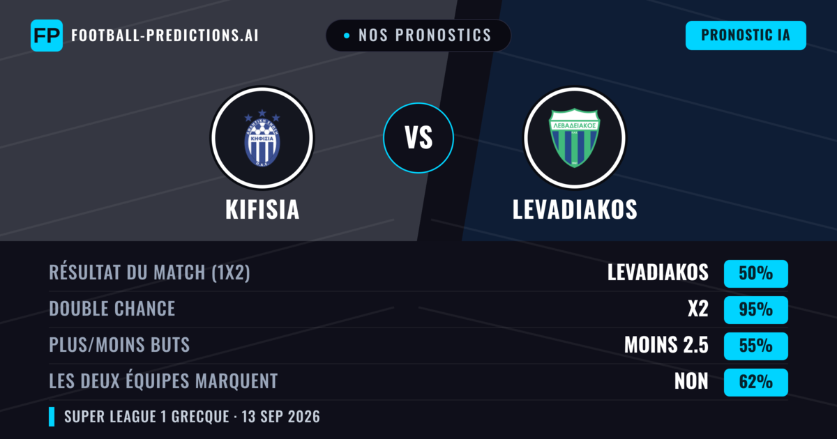 Nos pronostics: Kifisia vs Levadiakos — Nul (50%); Moins 2.5; Les deux marquent : Non