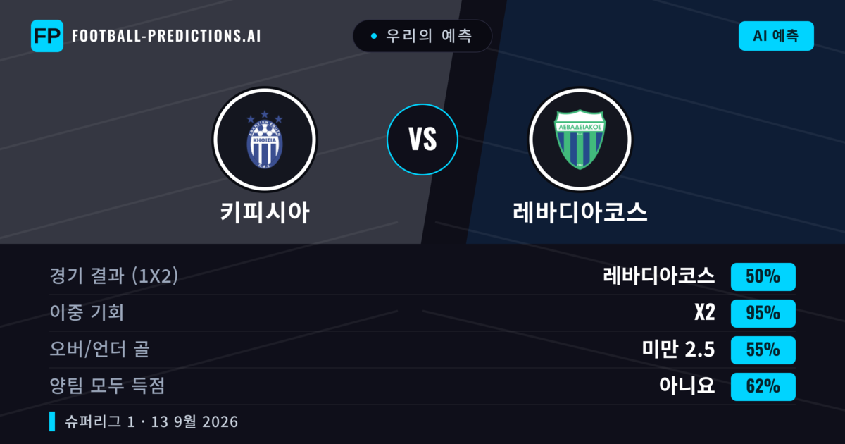 우리의 예측: 키피시아 vs 레바디아코스 — 무승부 (50%); 미만 2.5; 양팀 모두 득점: 아니오
