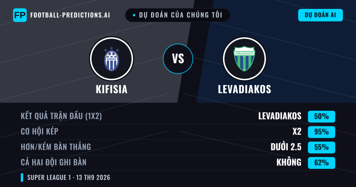 Dự đoán của chúng tôi: Kifisia vs Levadiakos — Hòa (50%); Ít hơn 2.5; Cả hai ghi bàn: Không