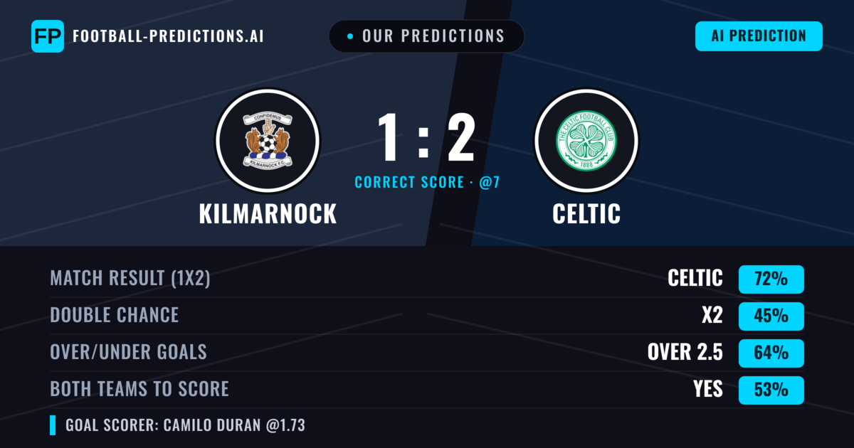 Our Predictions: Kilmarnock vs Celtic — Celtic — Win (69%); over 2.5; Both teams to score: Yes