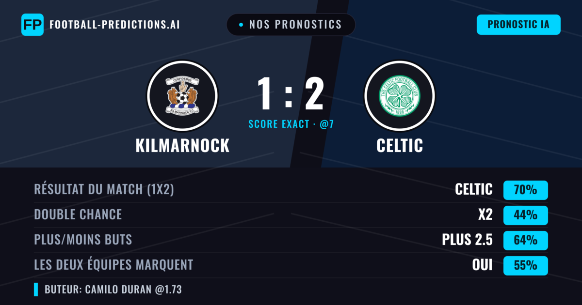 Nos pronostics: Kilmarnock vs Celtic — Celtic — Victoire (69%); Plus 2.5; Les deux marquent : Oui