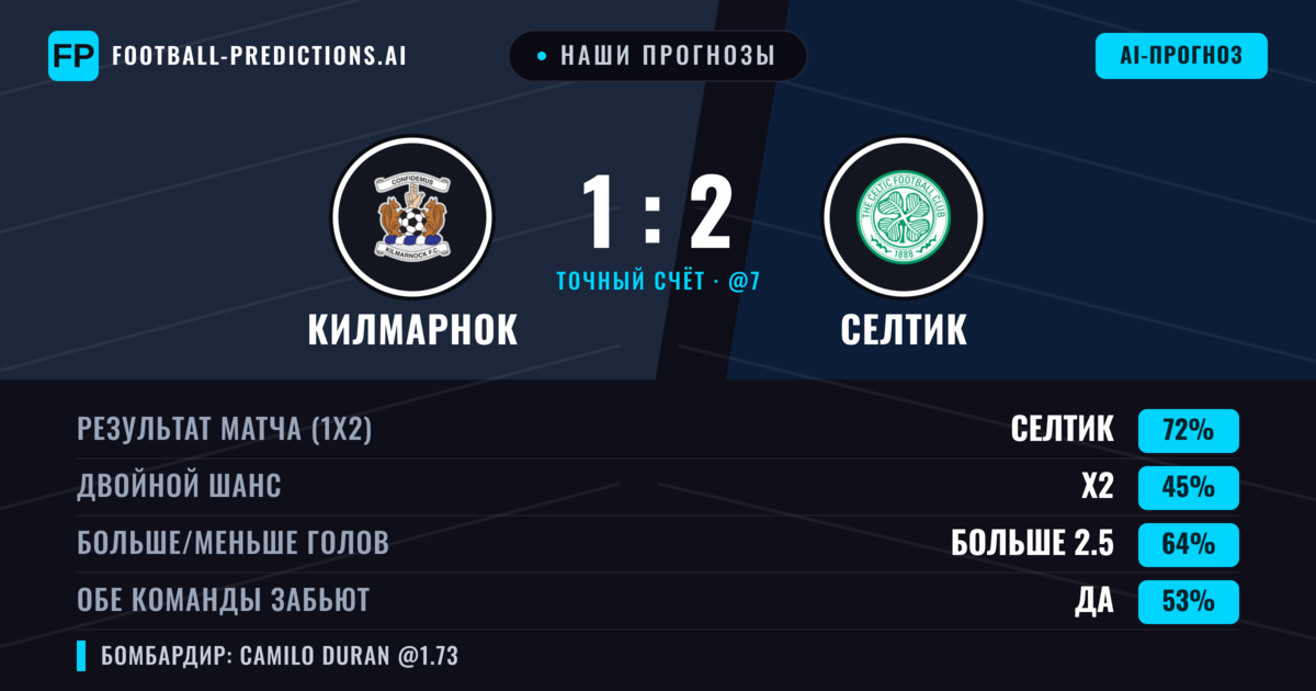 Наши прогнозы: Килмарнок против Селтик — Селтик — Победа (69%); Больше 2.5; Обе забьют Да