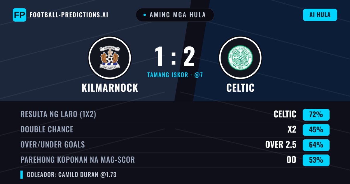 Aming mga hula: Kilmarnock vs Celtic — Celtic — Manalo (69%); Over 2.5; Parehong magbubuo: Oo