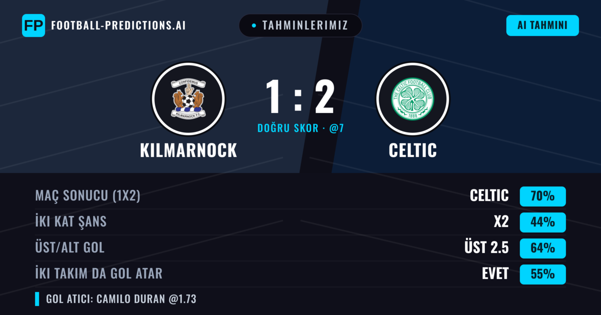 Tahminlerimiz: Kilmarnock vs Celtic — Celtic — Kazanmak (69%); Üst 2.5; İki taraf da gol atar: Evet