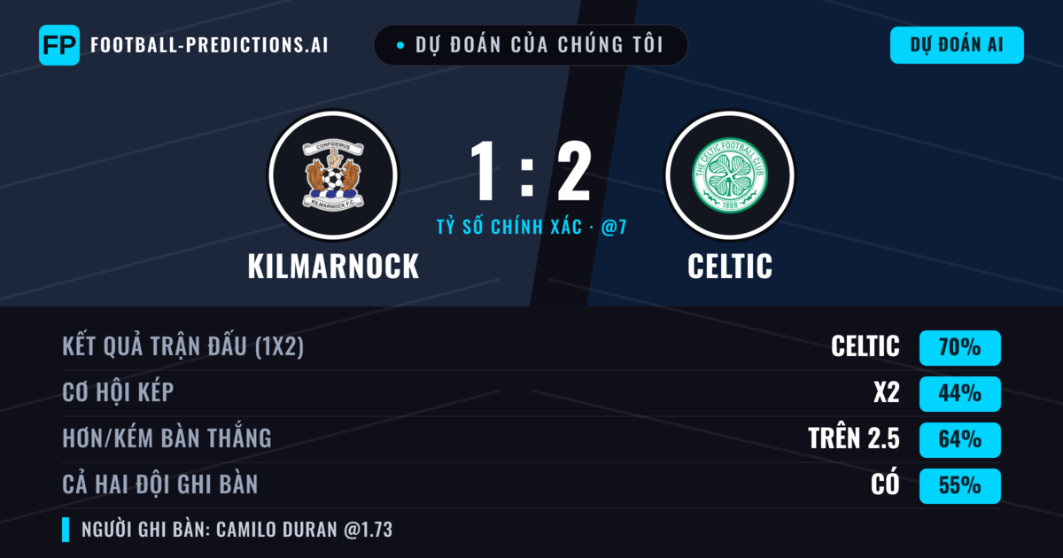 Dự đoán của chúng tôi: Kilmarnock vs Celtic — Celtic — Thắng (69%); Hơn 2.5; Cả hai ghi bàn: Có