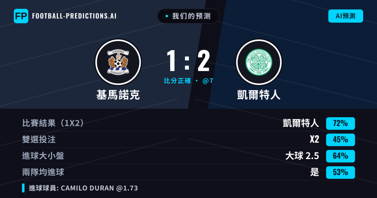 我们的预测: 基馬諾克 對 凱爾特人 — 凱爾特人 — 勝 (69%); 大球 2.5; 有進球