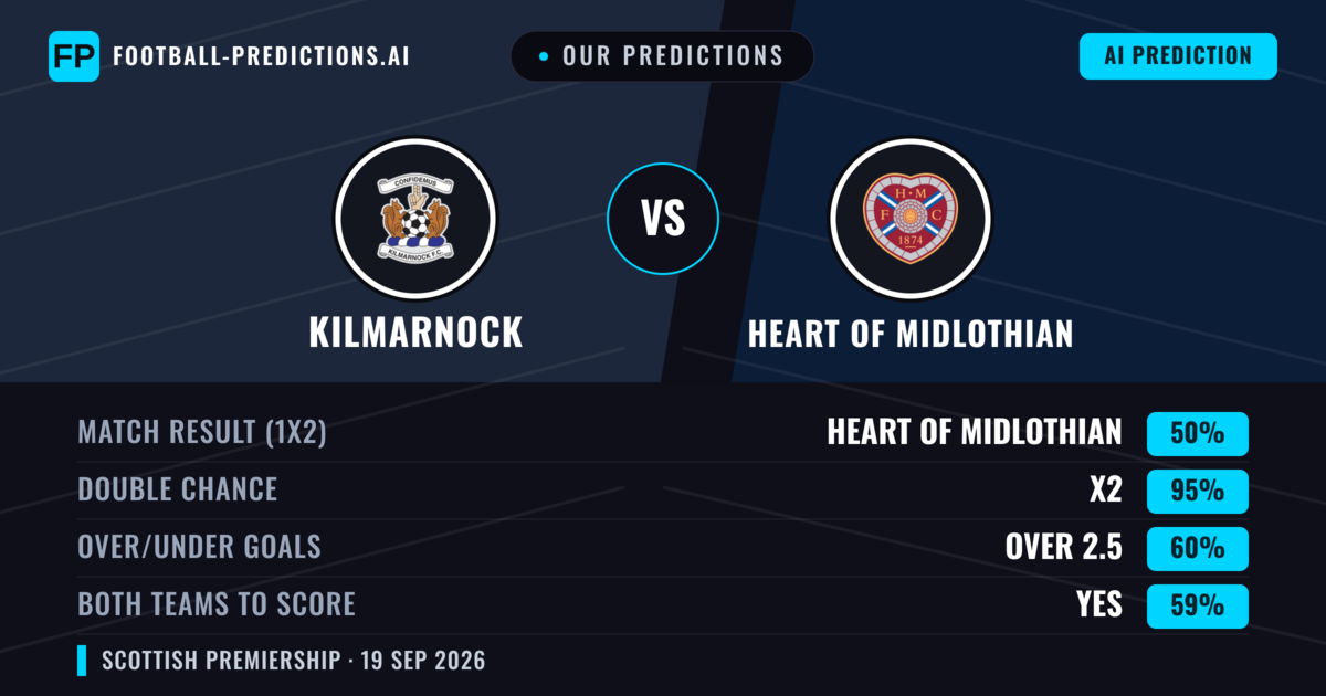 Our Predictions: Kilmarnock vs Heart Of Midlothian — Heart Of Midlothian — Win (56%); over 2.5; Both teams to score: Yes