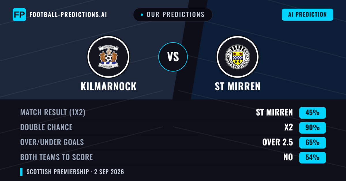 Our Predictions: Kilmarnock vs ST Mirren — ST Mirren — Win (41%); over 2.5; Both teams to score: Yes