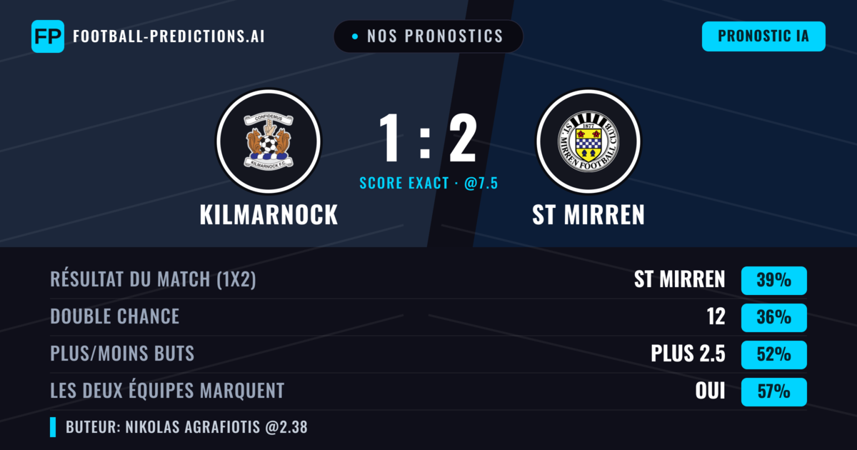Nos pronostics: Kilmarnock vs ST Mirren — ST Mirren — Victoire (41%); Plus 2.5; Les deux marquent : Oui