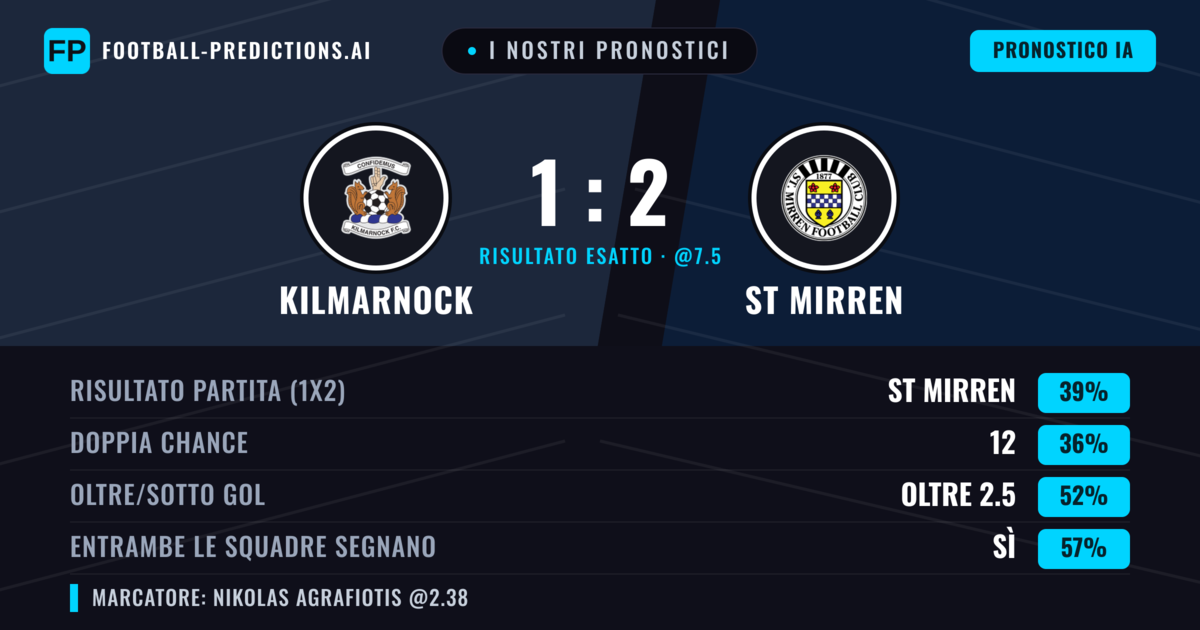 I nostri pronostici: Kilmarnock vs ST Mirren — ST Mirren — Vince (41%); Oltre 2.5; Entrambe segnano: Sì