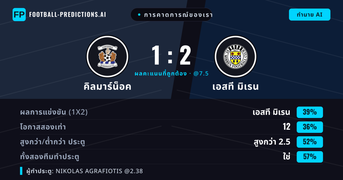 การคาดการณ์ของเรา: คิลมาร์น็อค vs เอสที มิเรน — เอสที มิเรน — ชนะ (41%); เกิน 2.5; ทั้งสองทีมทำประตู: ใช่