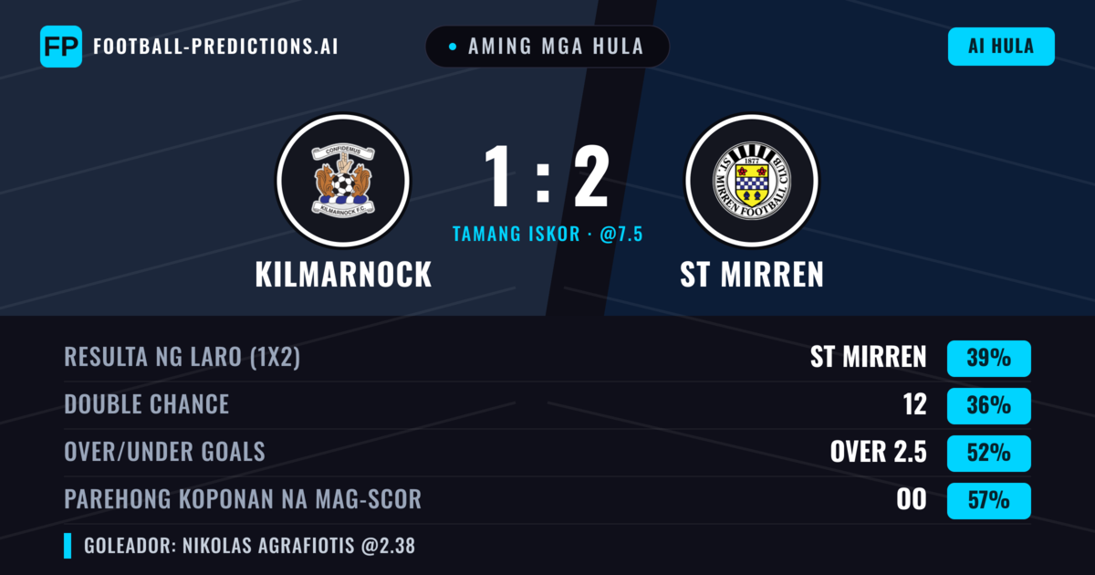 Aming mga hula: Kilmarnock vs ST Mirren — ST Mirren — Manalo (41%); Over 2.5; Parehong magbubuo: Oo