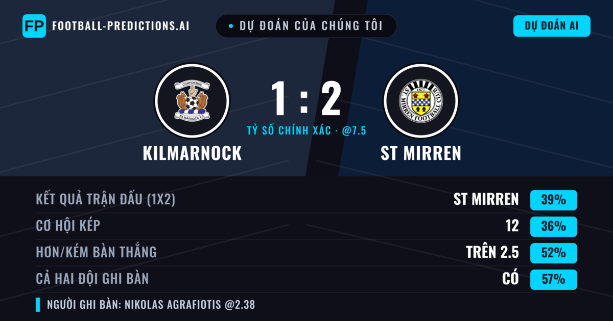 Dự đoán của chúng tôi: Kilmarnock vs ST Mirren — ST Mirren — Thắng (41%); Hơn 2.5; Cả hai ghi bàn: Có