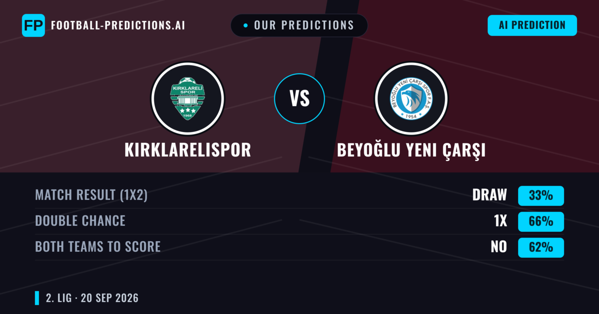 Our Predictions: Kırklarelispor vs Beyoğlu Yeni Çarşı — Kırklarelispor — Win (37%); under 2.5; Both teams to score: Yes