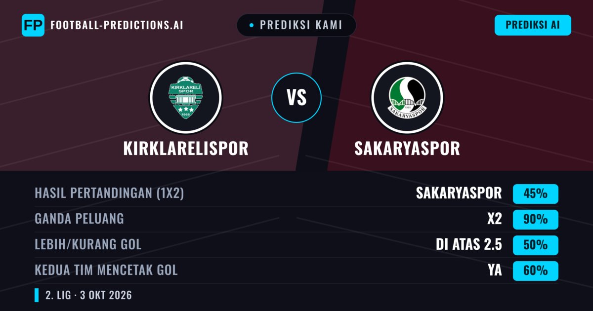 Prediksi kami: Kırklarelispor vs Sakaryaspor — Seri (45%); Lebih 2.5; Kedua tim mencetak gol: Ya