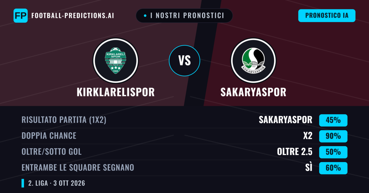 I nostri pronostici: Kırklarelispor vs Sakaryaspor — Pareggio (45%); Oltre 2.5; Entrambe segnano: Sì