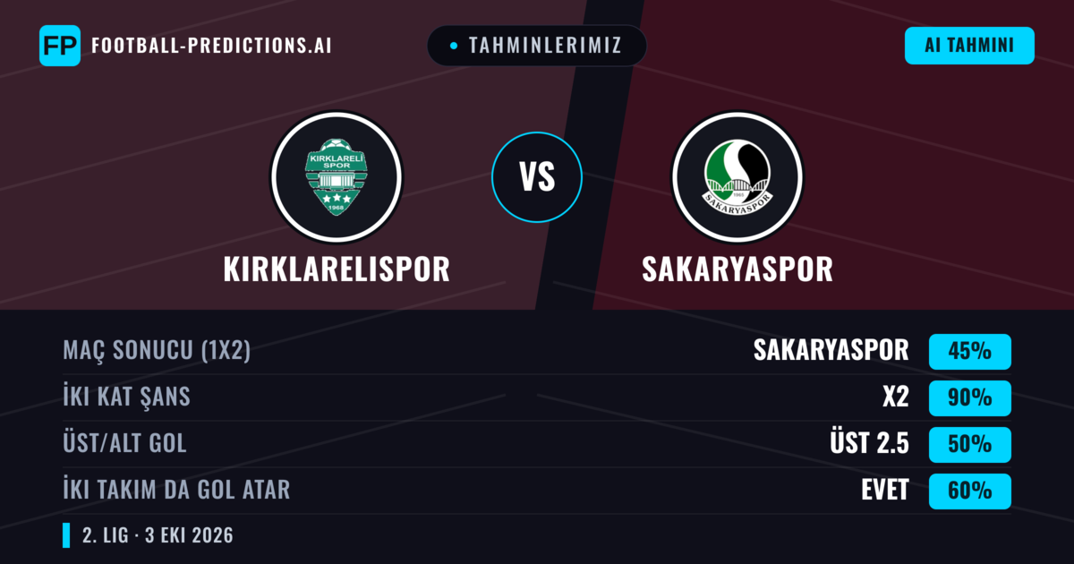 Tahminlerimiz: Kırklarelispor vs Sakaryaspor — Beraberlik (45%); Üst 2.5; İki taraf da gol atar: Evet