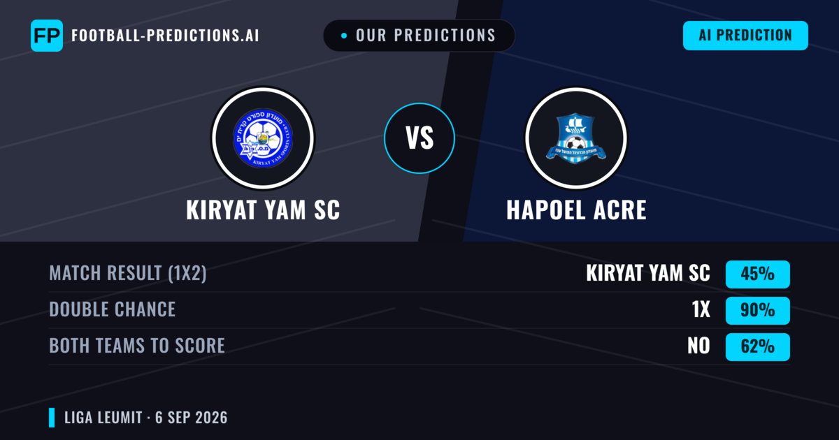 Our Predictions: Kiryat Yam SC vs Hapoel Acre — Draw (45%); Both teams to score: No