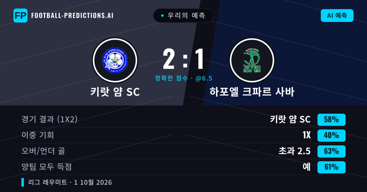 우리의 예측: 키랏 얌 SC vs 하포엘 크파르 사바 — 키랏 얌 SC — 승리 (54%); 초과 2.5; 양팀 모두 득점: 예