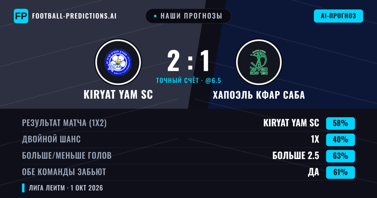 Наши прогнозы: Kiryat Yam SC против Хапоэль Кфар Саба — Kiryat Yam SC — Победа (54%); Больше 2.5; Обе забьют Да