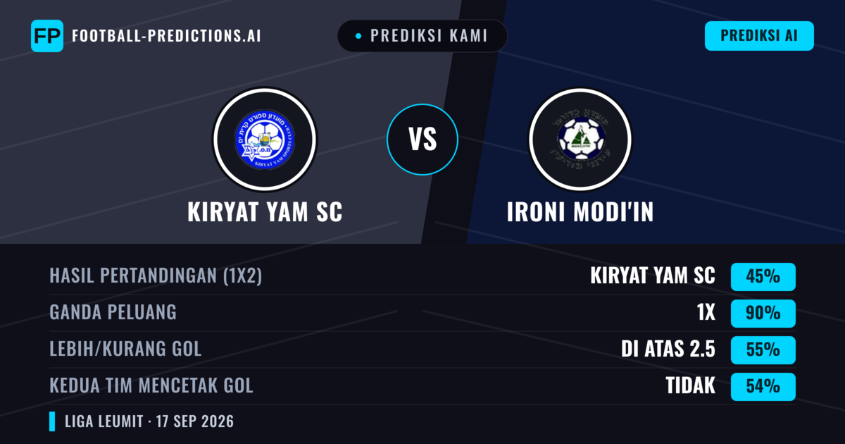 Prediksi kami: Kiryat Yam SC vs Ironi Modi'in — Kiryat Yam SC — Menang (55%); Lebih 2.5; Kedua tim mencetak gol: Ya