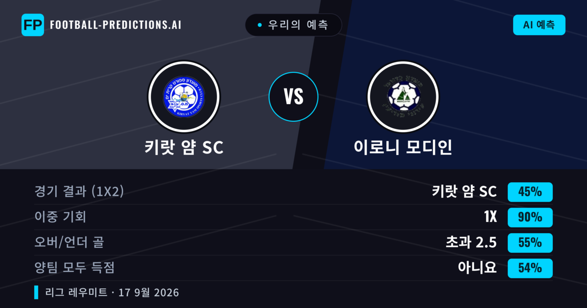 우리의 예측: 키랏 얌 SC vs 이로니 모디인 — 키랏 얌 SC — 승리 (55%); 초과 2.5; 양팀 모두 득점: 예
