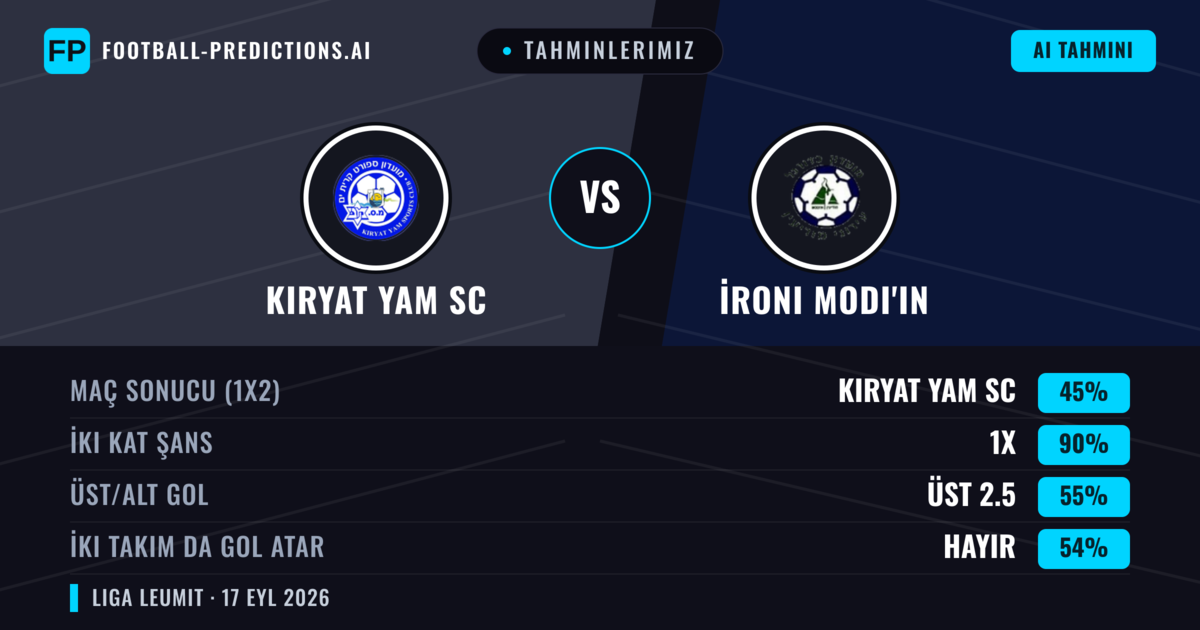 Tahminlerimiz: Kiryat Yam SC vs İroni Modi'in — Kiryat Yam SC — Kazanmak (55%); Üst 2.5; İki taraf da gol atar: Evet