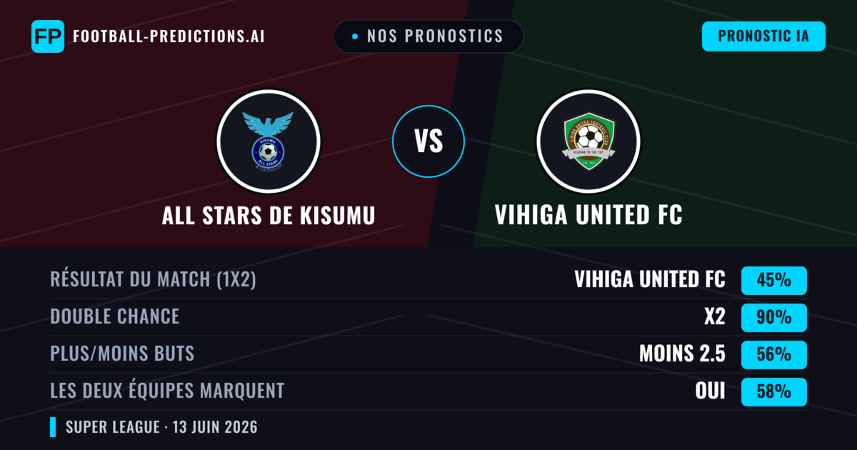 Nos pronostics: All Stars de Kisumu vs Vihiga United FC — Nul (45%); Moins 2.5; Les deux marquent : Oui
