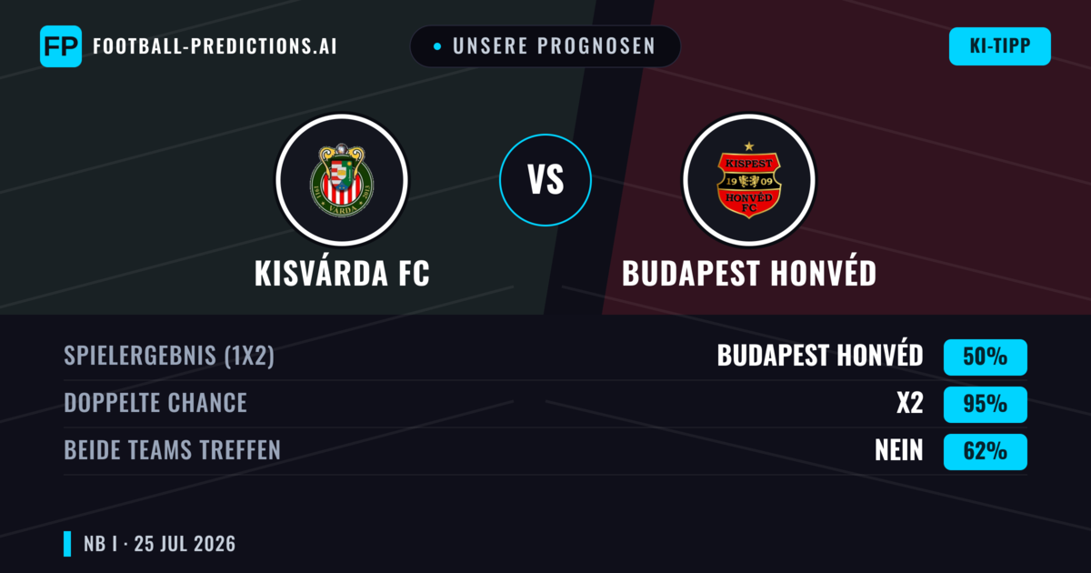 Unsere Prognosen: Kisvárda FC vs Budapest Honvéd — Kisvárda FC — Sieg (40%); Über 2.5; Beide treffen: Ja