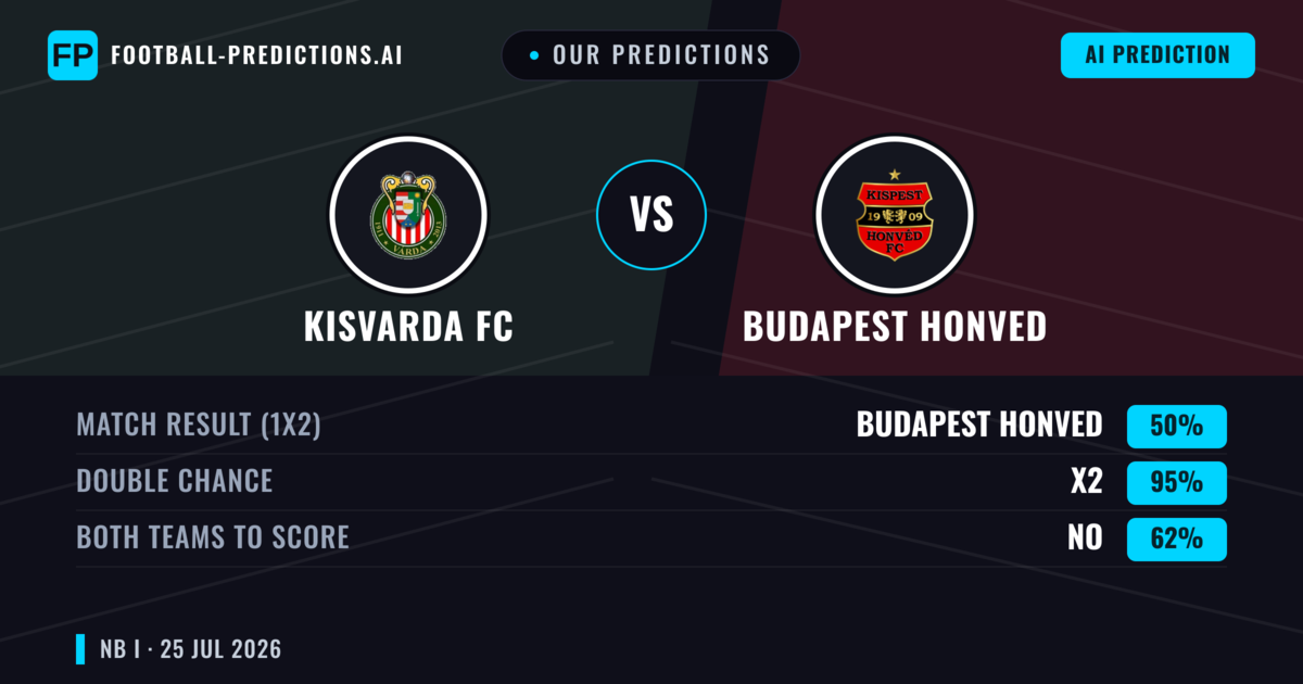 Our Predictions: Kisvarda FC vs Budapest Honved — Kisvarda FC — Win (40%); over 2.5; Both teams to score: Yes