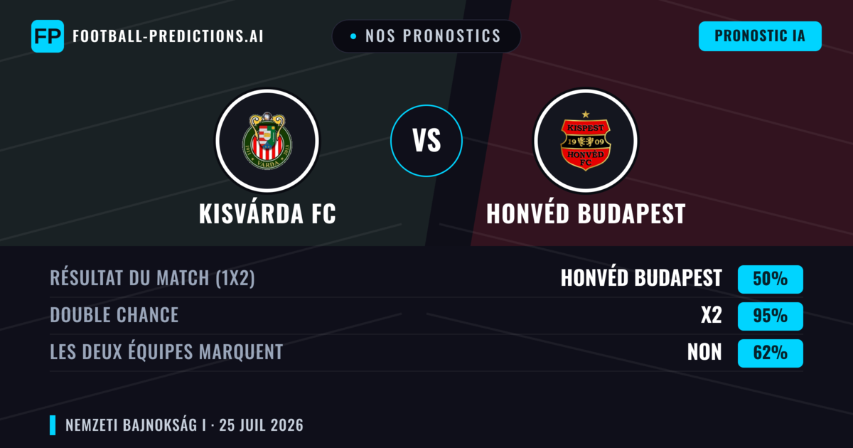 Nos pronostics: Kisvárda FC vs Honvéd Budapest — Nul (50%); Les deux marquent : Non