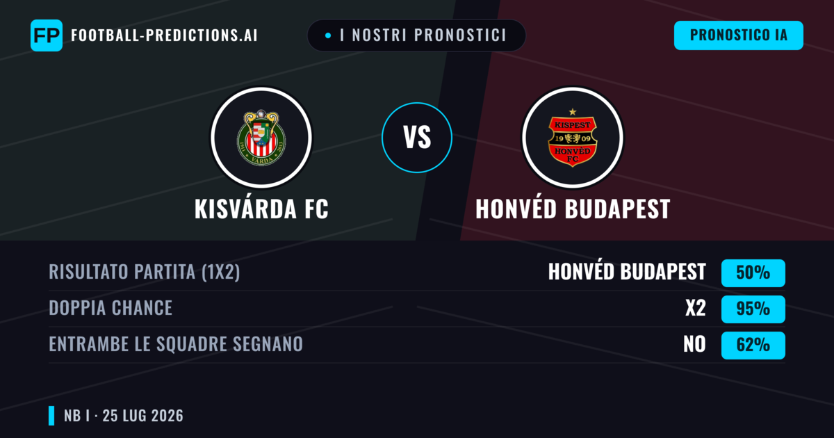 I nostri pronostici: Kisvárda FC vs Honvéd Budapest — Pareggio (50%); Entrambe segnano: No
