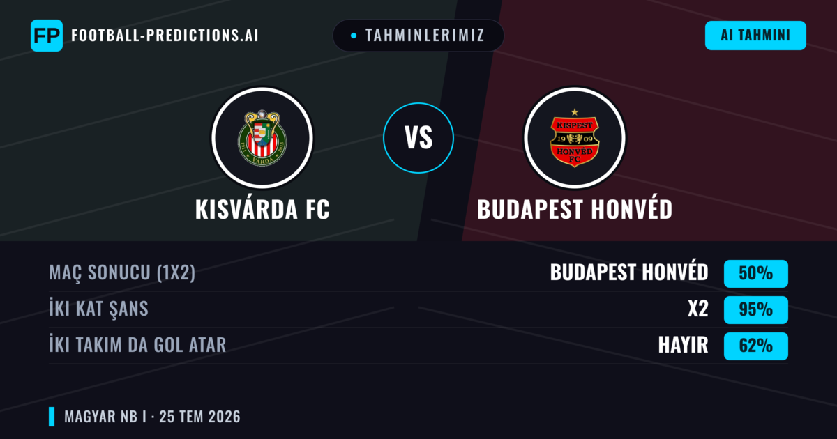 Tahminlerimiz: Kisvárda FC vs Budapest Honvéd — Kisvárda FC — Kazanmak (40%); Üst 2.5; İki taraf da gol atar: Evet