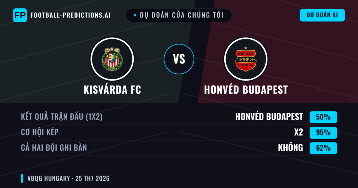Dự đoán của chúng tôi: Kisvárda FC vs Honvéd Budapest — Kisvárda FC — Thắng (40%); Hơn 2.5; Cả hai ghi bàn: Có