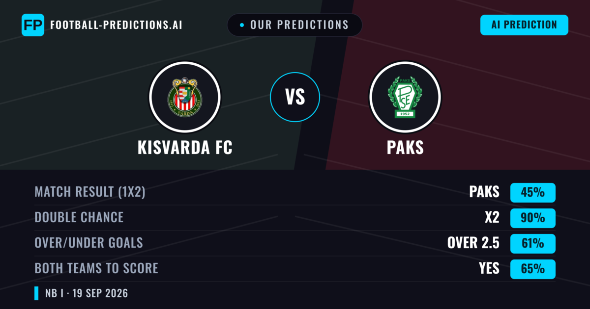 Our Predictions: Kisvarda FC vs Paks — Paks — Win (45%); over 2.5; Both teams to score: Yes