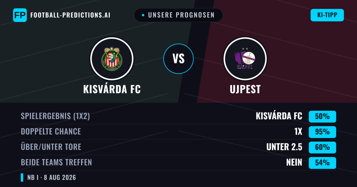 Unsere Prognosen: Kisvárda FC vs Ujpest — Ujpest — Sieg (37%); Über 2.5; Beide treffen: Ja