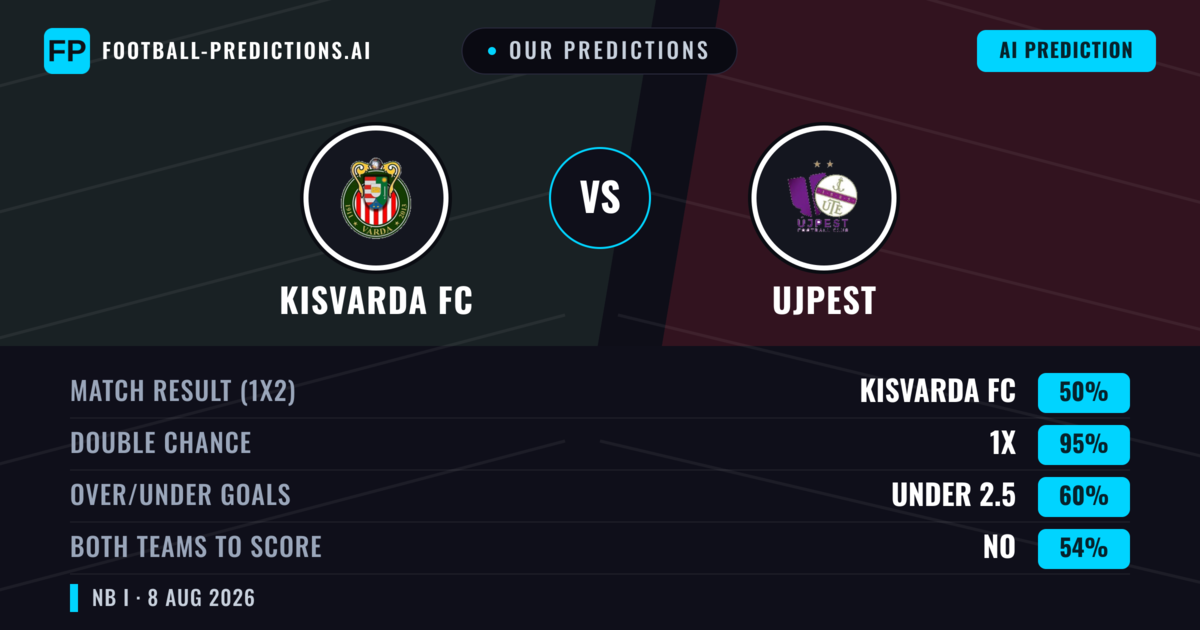 Our Predictions: Kisvarda FC vs Ujpest — Ujpest — Win (37%); over 2.5; Both teams to score: Yes
