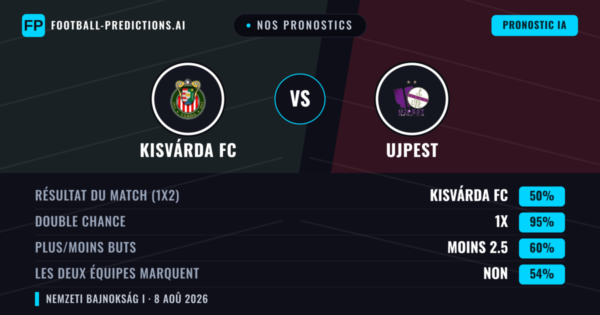 Nos pronostics: Kisvárda FC vs Ujpest — Ujpest — Victoire (37%); Plus 2.5; Les deux marquent : Oui