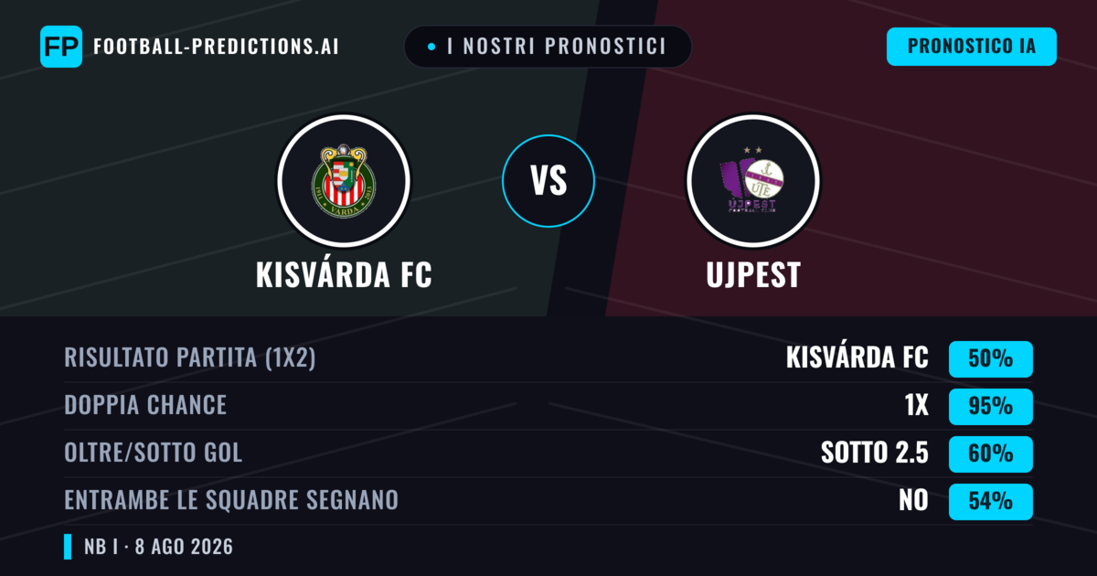 I nostri pronostici: Kisvárda FC vs Ujpest — Ujpest — Vince (37%); Oltre 2.5; Entrambe segnano: Sì