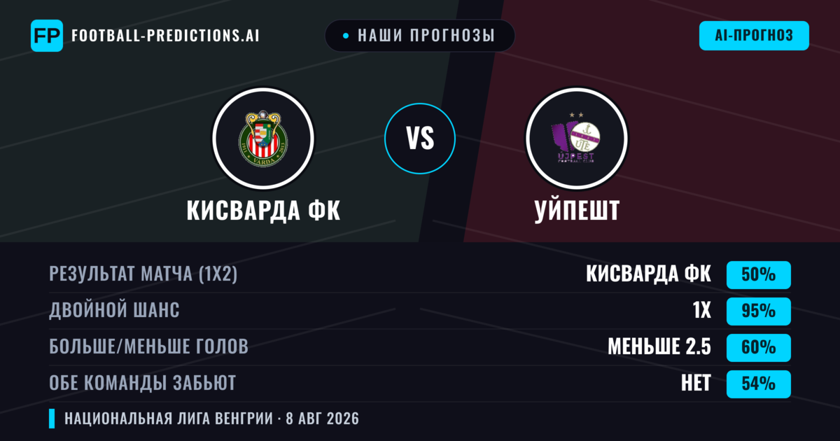 Наши прогнозы: Кисварда ФК против Уйпешт — Уйпешт — Победа (37%); Больше 2.5; Обе забьют Да
