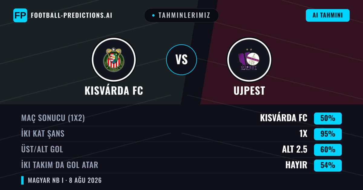 Tahminlerimiz: Kisvárda FC vs Ujpest — Ujpest — Kazanmak (37%); Üst 2.5; İki taraf da gol atar: Evet