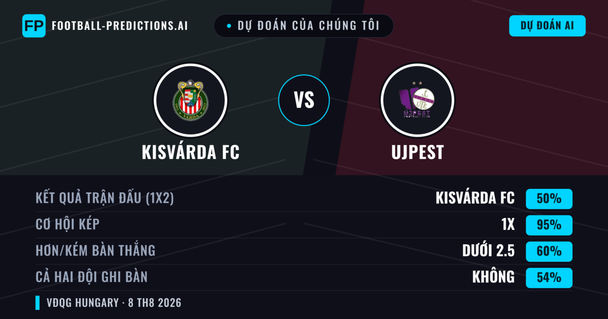Dự đoán của chúng tôi: Kisvárda FC vs Ujpest — Ujpest — Thắng (37%); Hơn 2.5; Cả hai ghi bàn: Có